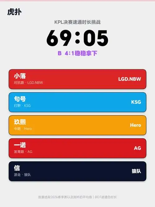 云欲雨69分钟速通KPL5408：这套五人组堪称版本答案？