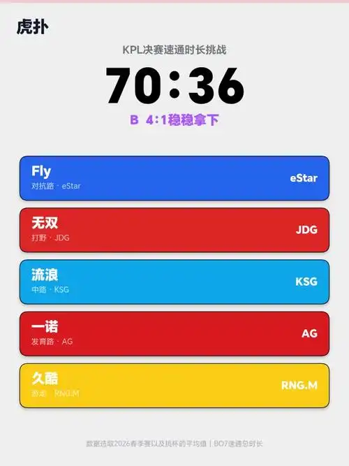 虎扑JR质疑当前牛技术能进决赛吗？深度解析版本答案与选手上限