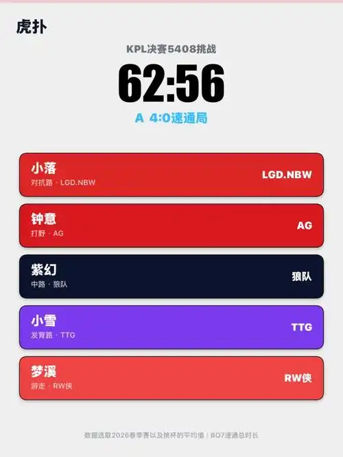 KPL5408速通63:50破纪录，FPS玩家该学什么？