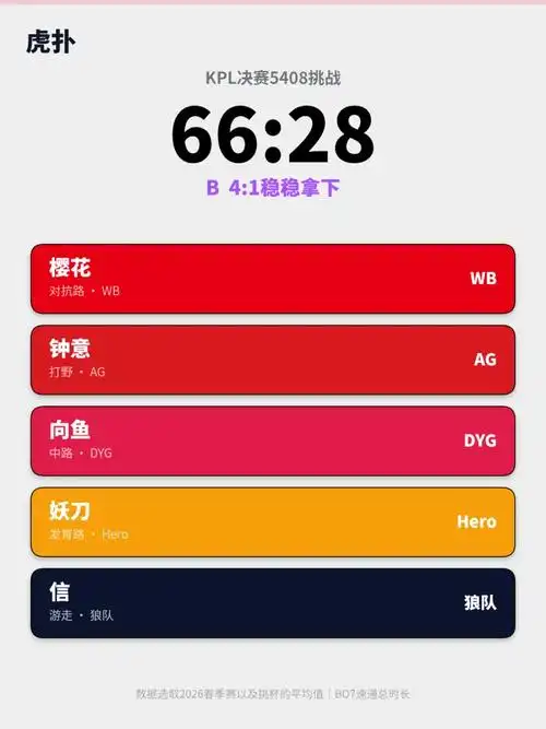 虎扑JR创下KPL5408惊人战绩，66:46极限刷分引全网热议